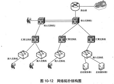 中級網絡工程師題庫精講 網絡工程設計考點剖析